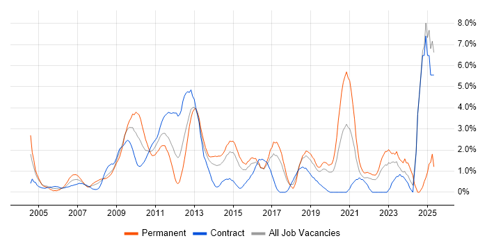 Job vacancy trend for Line Management in Hillingdon Job vacancy trend for Line Management in Hillingdon
