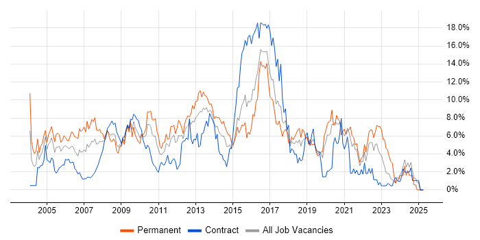 Job vacancy trend for Linux in Hillingdon Job vacancy trend for Linux in Hillingdon