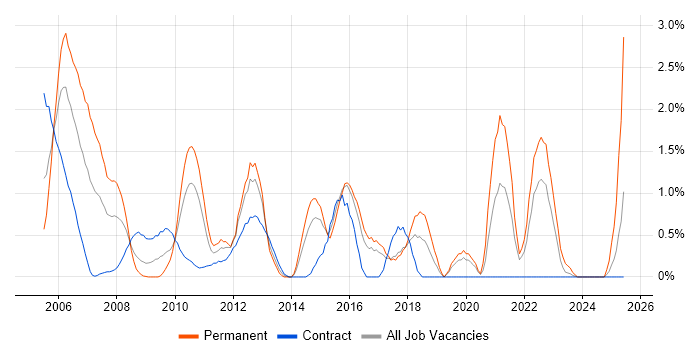 Job vacancy trend for Load Balancing in Hillingdon