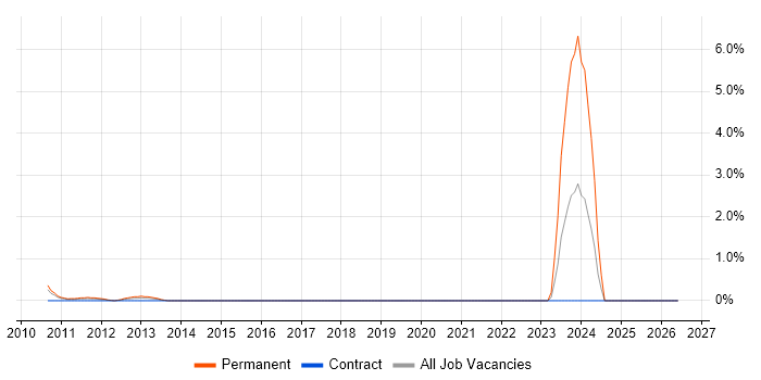 Logistics Analyst job vacancy trend in Hillingdon
