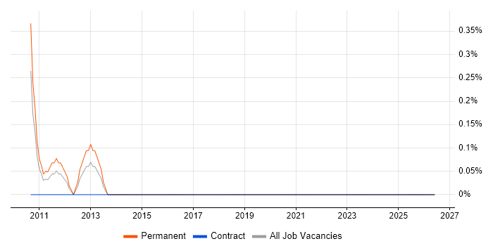 Logistics Business Analyst job vacancy trend in Hillingdon