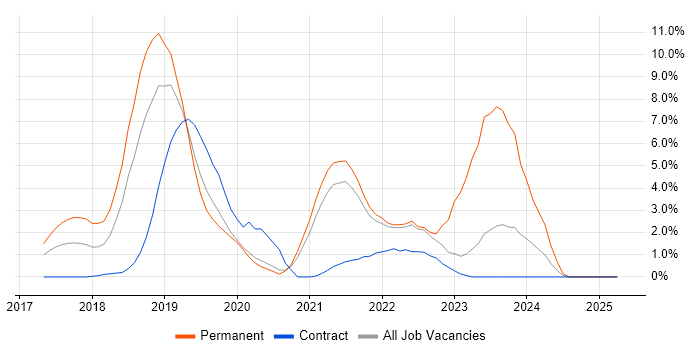 Job vacancy trend for Machine Learning in Hillingdon Job vacancy trend for Machine Learning in Hillingdon