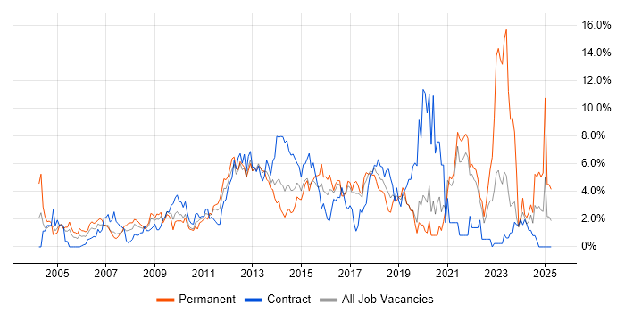 Job vacancy trend for Management Information System in Hillingdon Job vacancy trend for Management Information System in Hillingdon