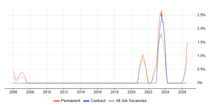 Marketing Analytics job vacancy trend in Hillingdon
