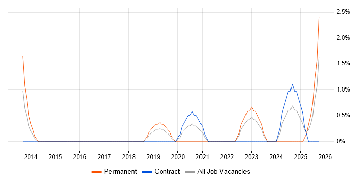 Marketing Automation job vacancy trend in Hillingdon