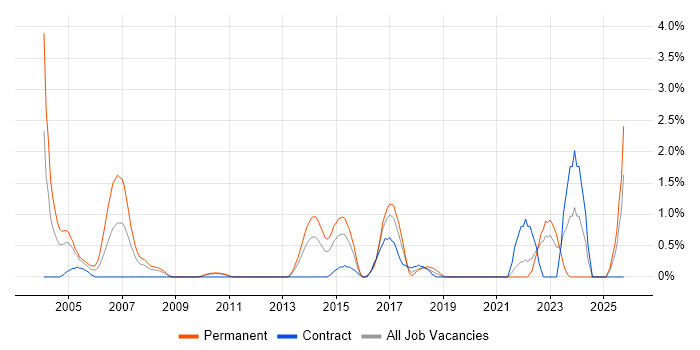 Marketing Manager job vacancy trend in Hillingdon