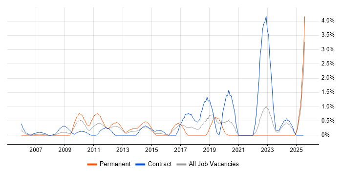 Job vacancy trend for Master Data Management in Hillingdon Job vacancy trend for Master Data Management in Hillingdon