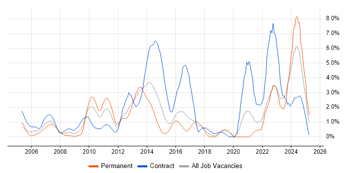 Job vacancy trend for Matrix Organization in Hillingdon Job vacancy trend for Matrix Organization in Hillingdon