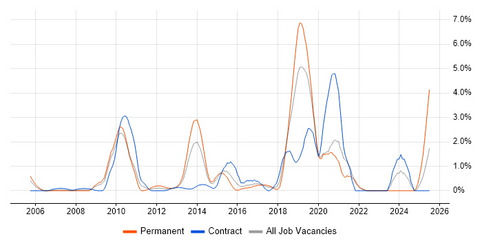 Job vacancy trend for Maven in Hillingdon Job vacancy trend for Maven in Hillingdon