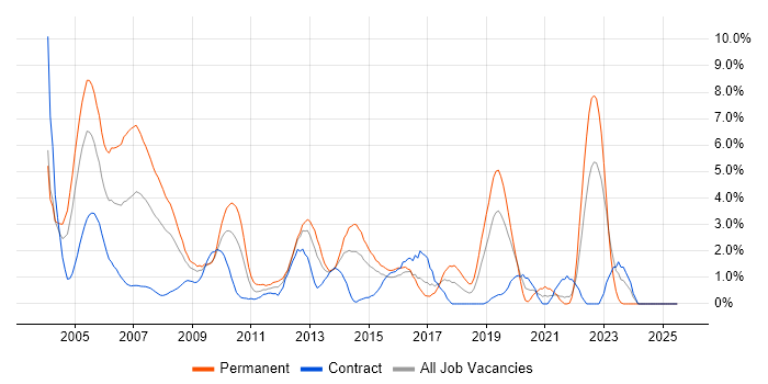 Job vacancy trend for MCSE in Hillingdon Job vacancy trend for MCSE in Hillingdon