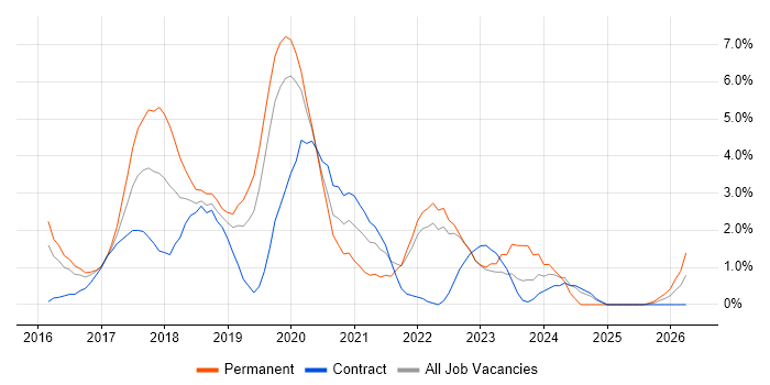 Microservices job vacancy trend in Hillingdon