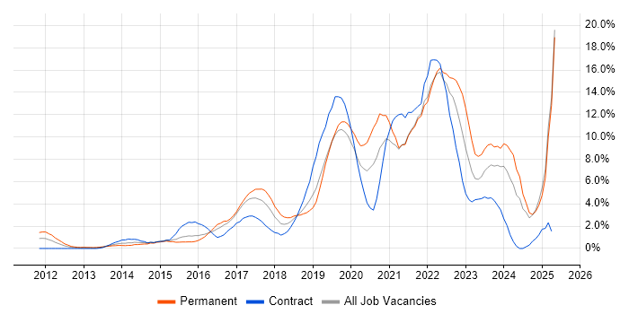 Job vacancy trend for Microsoft 365 in Hillingdon Job vacancy trend for Microsoft 365 in Hillingdon
