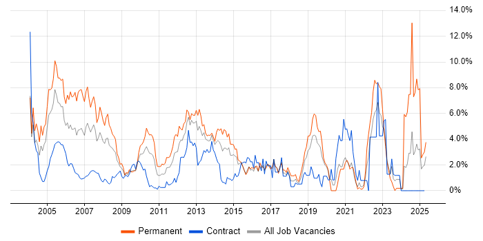 Job vacancy trend for Microsoft Certification in Hillingdon Job vacancy trend for Microsoft Certification in Hillingdon