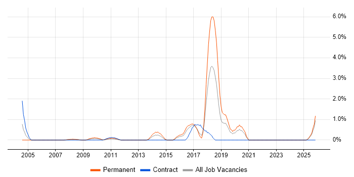 Microsoft Developer job vacancy trend in Hillingdon