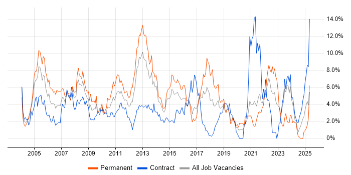 Job vacancy trend for Microsoft Exchange in Hillingdon Job vacancy trend for Microsoft Exchange in Hillingdon