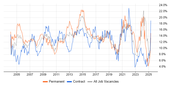 Job vacancy trend for Microsoft in Hillingdon Job vacancy trend for Microsoft in Hillingdon