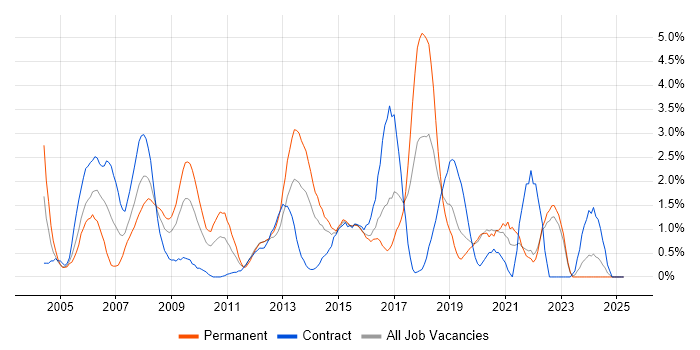 Job vacancy trend for Middleware in Hillingdon Job vacancy trend for Middleware in Hillingdon
