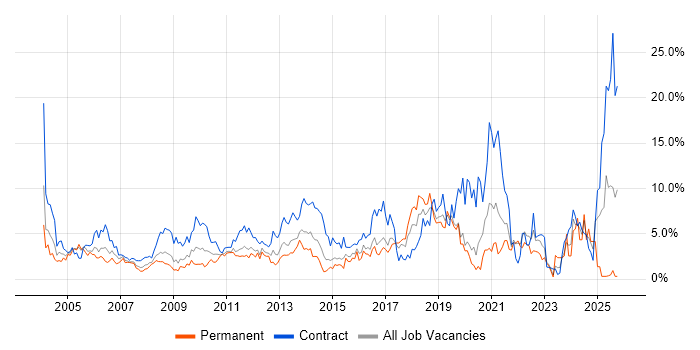 Migration job vacancy trend in Hillingdon