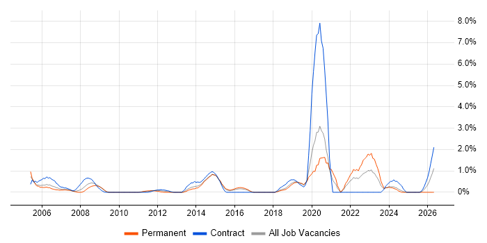 Military job vacancy trend in Hillingdon