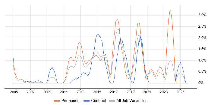 Mobile App job vacancy trend in Hillingdon