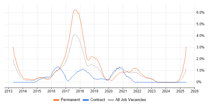 Job vacancy trend for MongoDB in Hillingdon Job vacancy trend for MongoDB in Hillingdon
