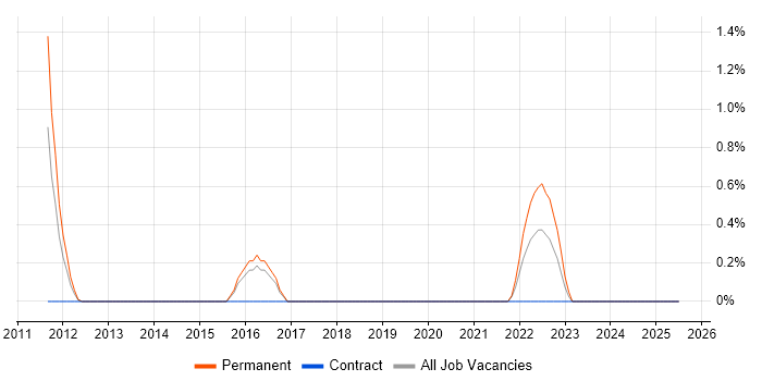 Job vacancy trend for Motion Graphics in Hillingdon Job vacancy trend for Motion Graphics in Hillingdon