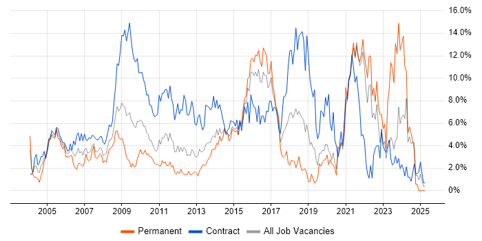 Job vacancy trend for Microsoft Excel in Hillingdon Job vacancy trend for Microsoft Excel in Hillingdon