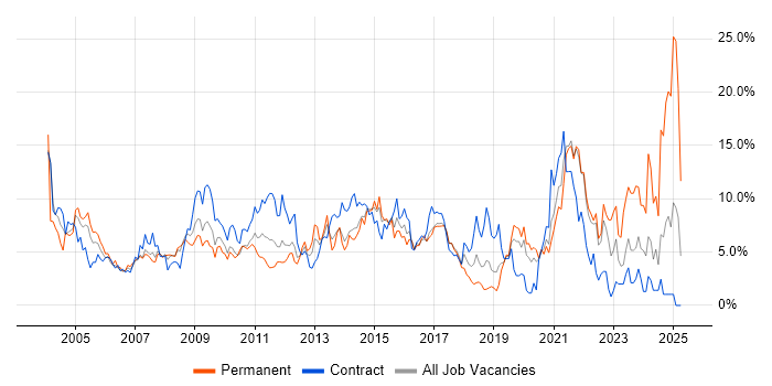 Job vacancy trend for Microsoft Office in Hillingdon Job vacancy trend for Microsoft Office in Hillingdon