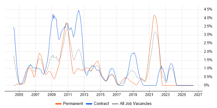 MS Visio job vacancy trend in Hillingdon