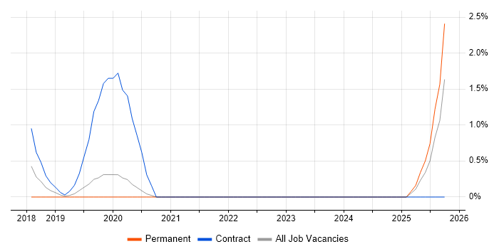 Multichannel Marketing job vacancy trend in Hillingdon