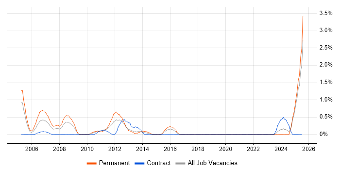 Job vacancy trend for Multimedia in Hillingdon Job vacancy trend for Multimedia in Hillingdon