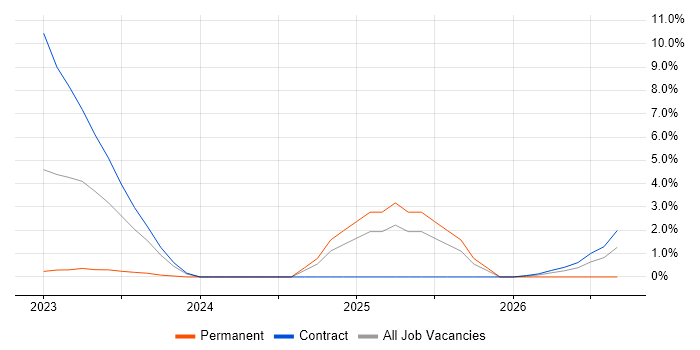 NCSC job vacancy trend in Hillingdon