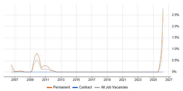 NETGEAR job vacancy trend in Hillingdon