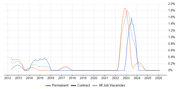 Network+ Certification job vacancy trend in Hillingdon