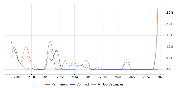 Job vacancy trend for Network Analyst in Hillingdon