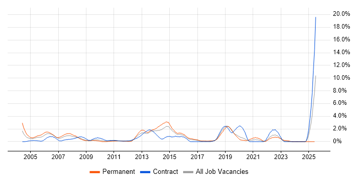 Job vacancy trend for Network Design in Hillingdon