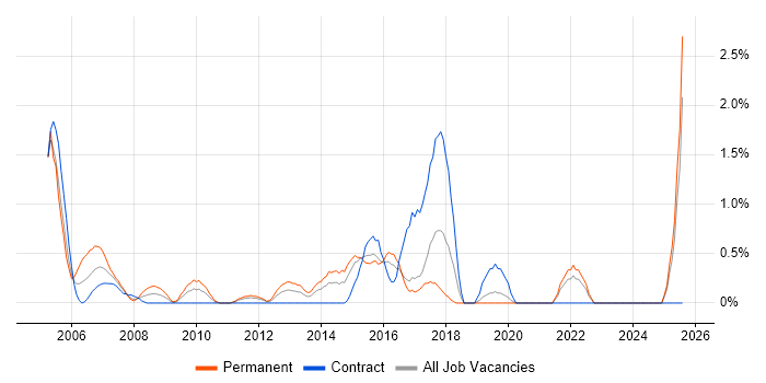 Job vacancy trend for Network Manager in Hillingdon Job vacancy trend for Network Manager in Hillingdon