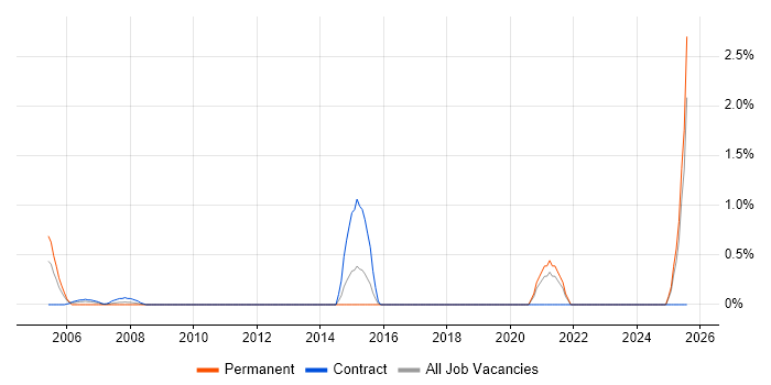Job vacancy trend for Network Security Analyst in Hillingdon Job vacancy trend for Network Security Analyst in Hillingdon