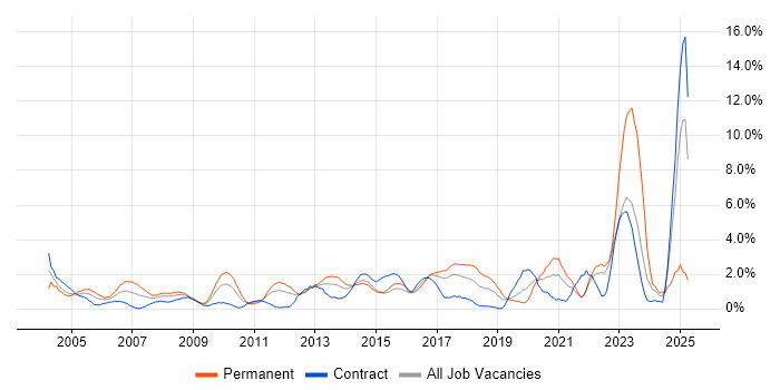 Job vacancy trend for Network Security in Hillingdon