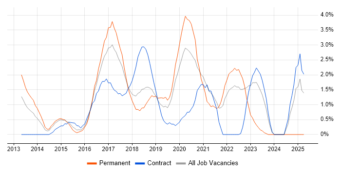Job vacancy trend for Node.js in Hillingdon Job vacancy trend for Node.js in Hillingdon
