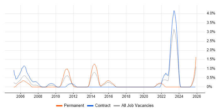 Non-Functional Testing job vacancy trend in Hillingdon