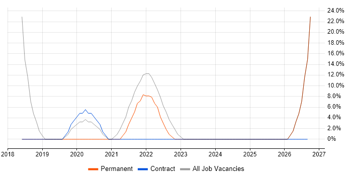Azure job vacancy trend in Northwood