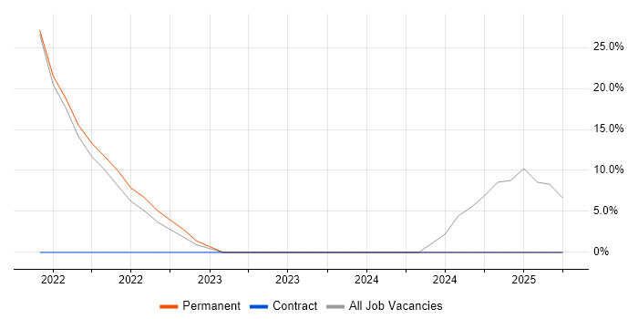 Job vacancy trend for Continuous Improvement in Northwood