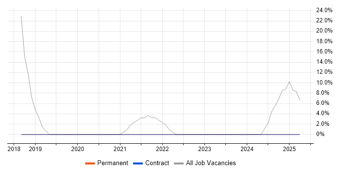 Job vacancy trend for Cybersecurity in Northwood