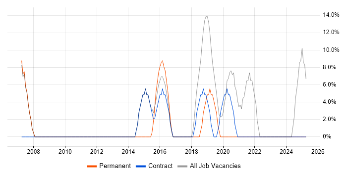 Job vacancy trend for DV Cleared in Northwood