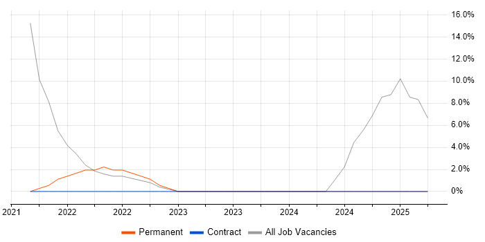 Job vacancy trend for Information Security in Northwood