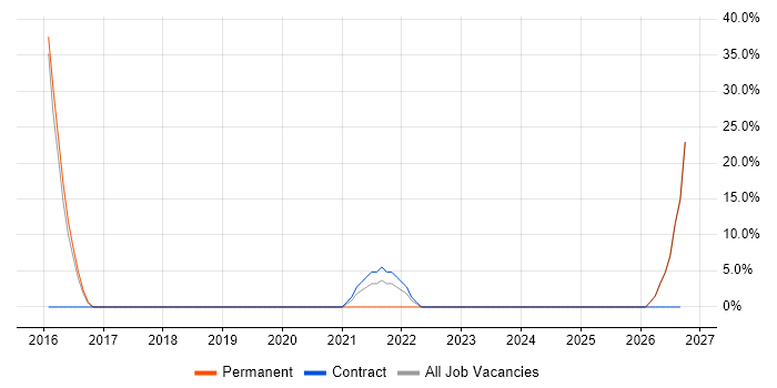 Infrastructure Engineering job vacancy trend in Northwood