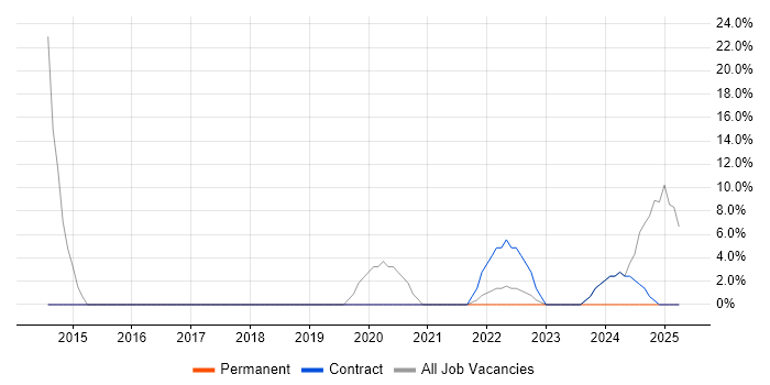 Job vacancy trend for Management Information System in Northwood
