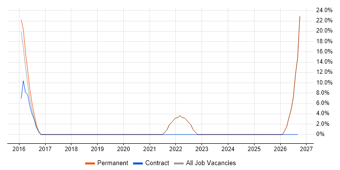 Oracle job vacancy trend in Northwood