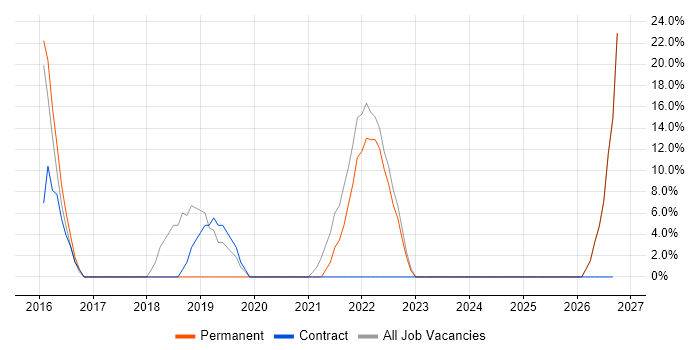 PowerShell job vacancy trend in Northwood